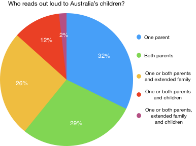 A pie chart showing that 32% of respondents reported that one parent reads out loud to the family’s child/children, 29% reported that both parents do the reading out loud, 26% reported that one or both parents as well as extended family do the reading out loud, 12% reported that one or both parents and at least one child do the reading out loud and 2% reported that one or both parents plus extended family plus at least one child do the reading out loud