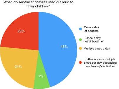 A pie chart showing that 45% of respondents read out loud to their child/children once a day at bedtime, 7% said once a day but not at bedtime, 24% said multiple times per day and 23% said either once or multiple times per day depending on the day’s activities