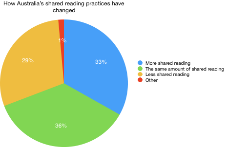 A pie chart that shows that 33% of respondents do more shared reading now than they used to, 36% do about the same amount of shared reading now compared to what they used to do and 29% do less. 1% reported some other change in their reading practices.