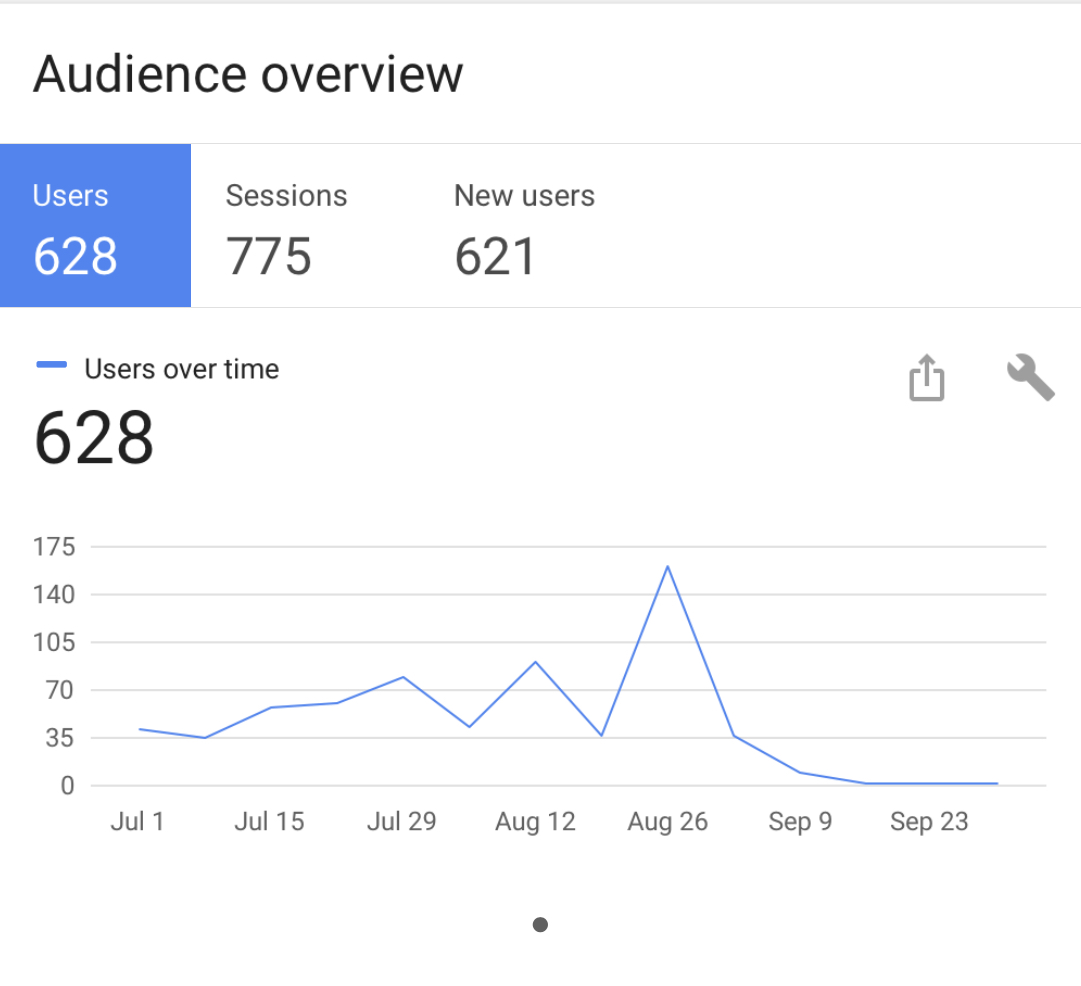 What is low web traffic and why is it a problem? 2 Low web traffic: This is a screenshot of a Google Analytics display that shows the number of individual users, number of sessions and the number of new users that visited a low-traffic website over a three month period