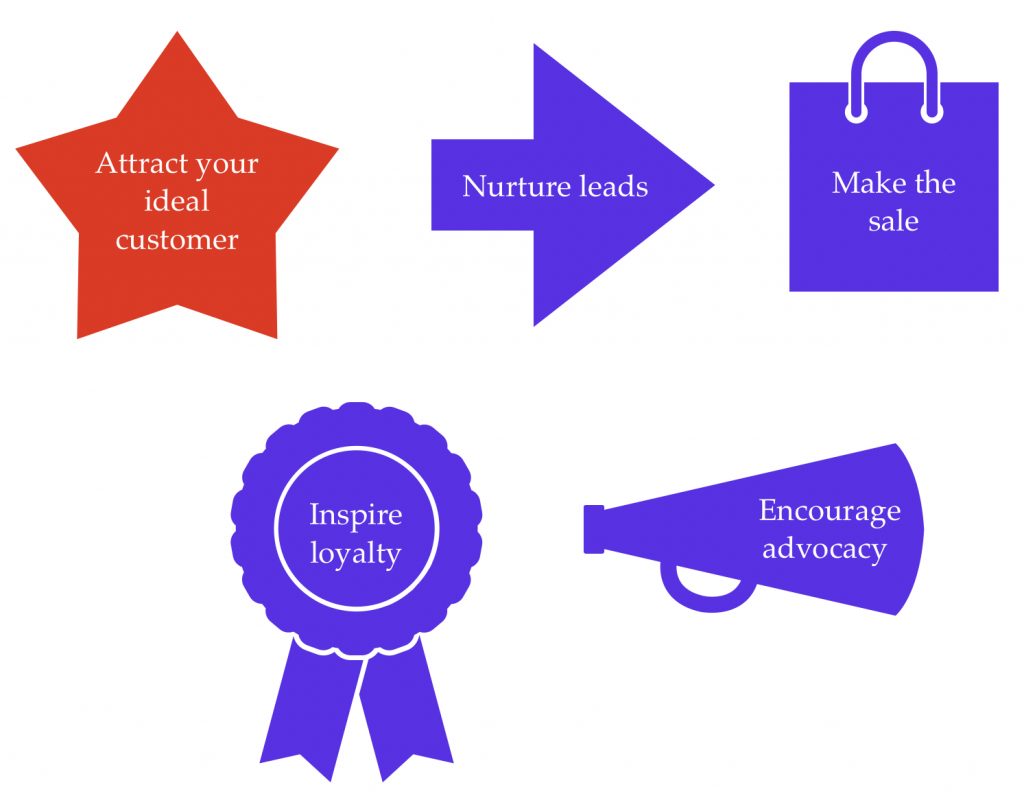 The five stages of the sales cycle are listed inside shapes: attract your ideal customer is written inside a star (this shape is red to highlight that this is the stage this blog post focuses on); nurture leads is inside an arrow; make the sale is inside a shopping bag; inspire loyalty is inside a ribbon; encourage advocacy is inside a megaphone