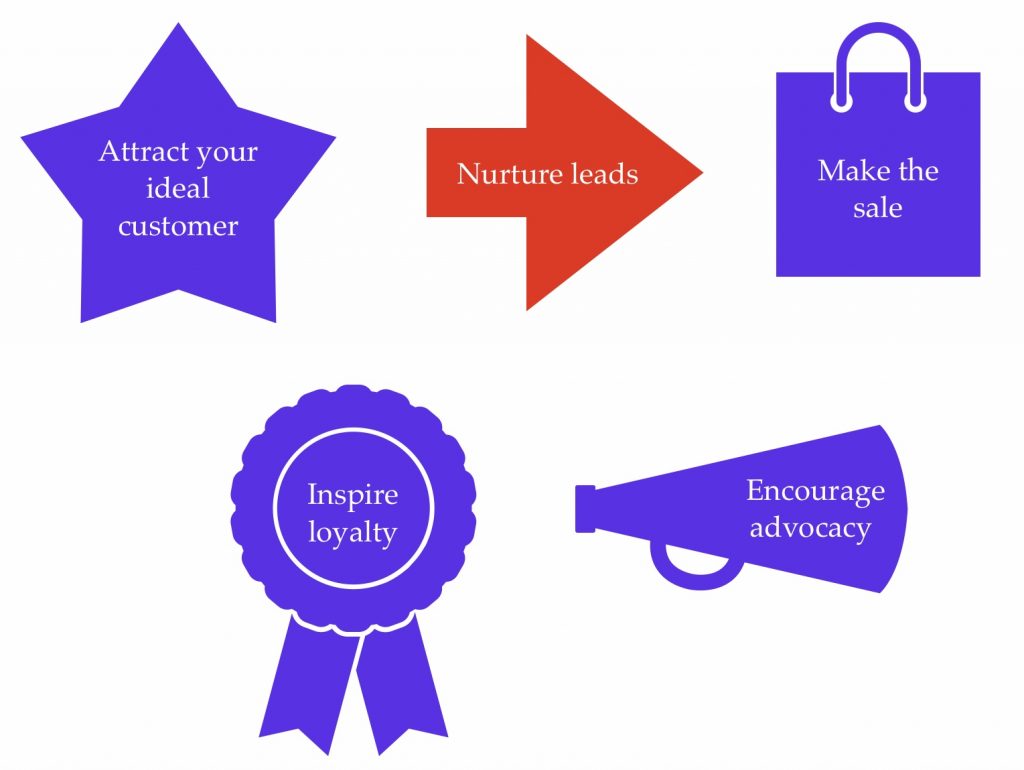 The five stages of the sales cycle are listed inside shapes: attract your ideal customer is written inside a star; nurture leads is inside an arrow (this shape is red to highlight that this is the stage this blog post focuses on); make the sale is inside a shopping bag; inspire loyalty is inside a ribbon; encourage advocacy is inside a megaphone