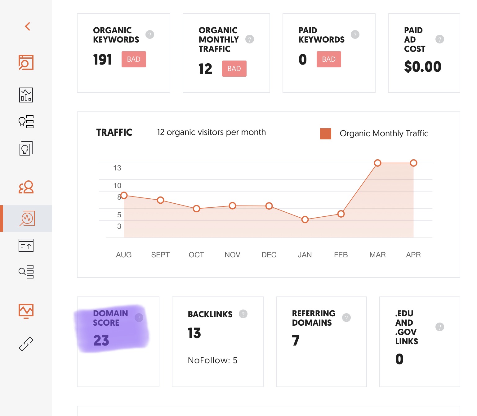 This is what you’ll see when you look at your domain name in Ubersuggest. The Domain score is highlighted.