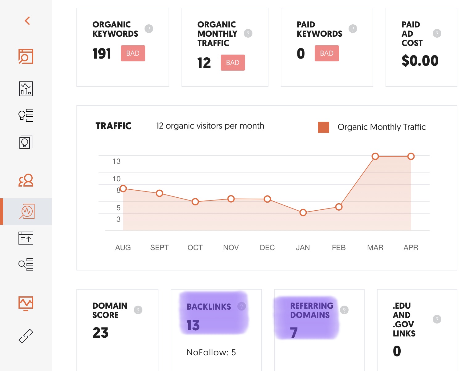 Ubersuggest can also give you a great overview of your backlink profile.