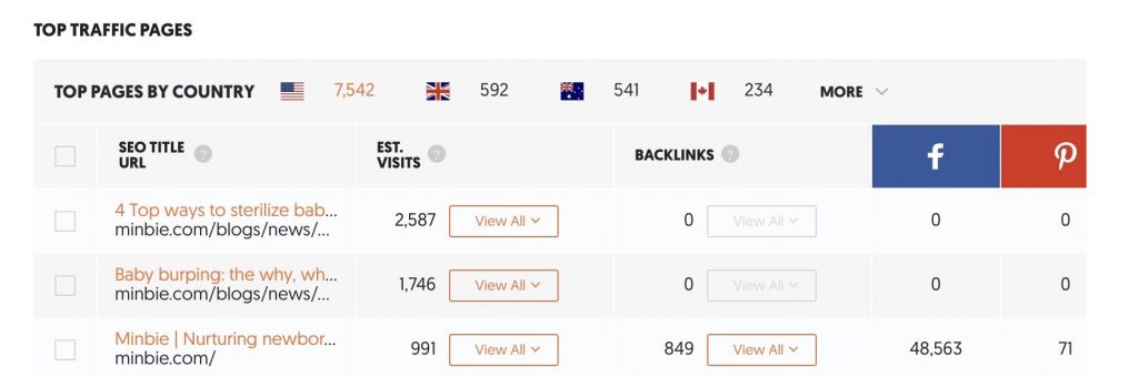 Baby burping search results The baby burping blog post attracts 23% of the non-paid search traffic to this website; the sterilisation blog post attracts 34% of the website’s traffic