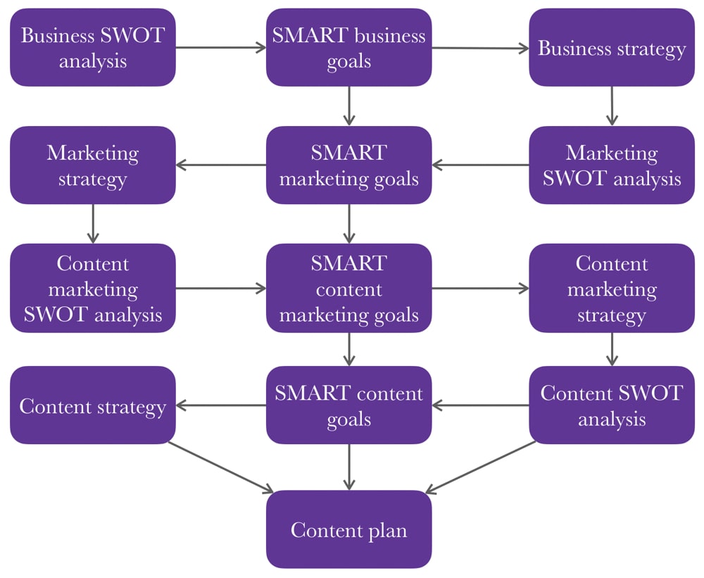 Content Strategy: Complete Guide To Success | K. M. Wade