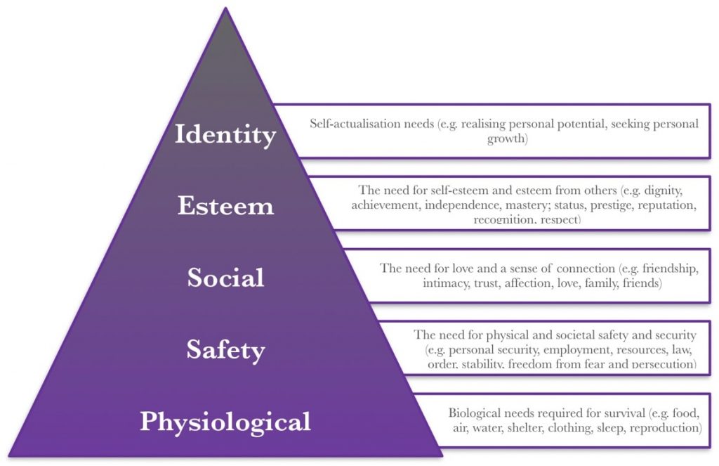 Maslow’s hierarchy of needs — all parts of the image are detailed in the text of the article