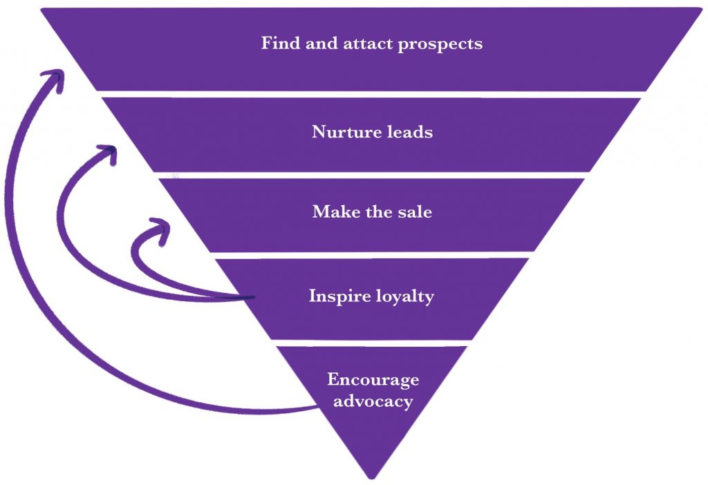 An inverted pyramid showing that the states of the typical sales funnel are find and attract prospects; nurture leads; make the sale; inspire loyalty; and encourage advocacy and that loyal customers can be nurtured to make additional sales and advocates bring in new prospects