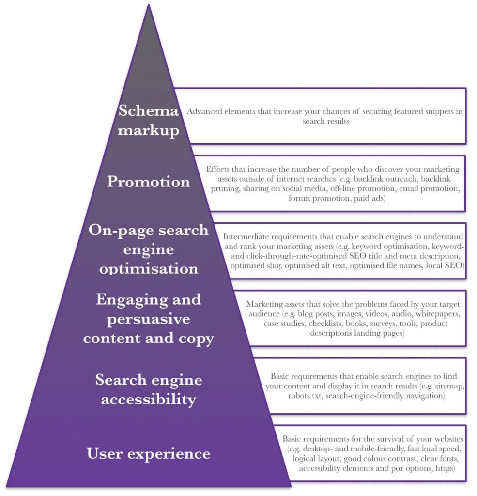 Wade’s hierarchy of SEO needs. All parts of the image are detailed in teh text of the article but essentially this image includes all the main SEO techniques that should be included in an SEO strategy and the order in which they should be prioritised.