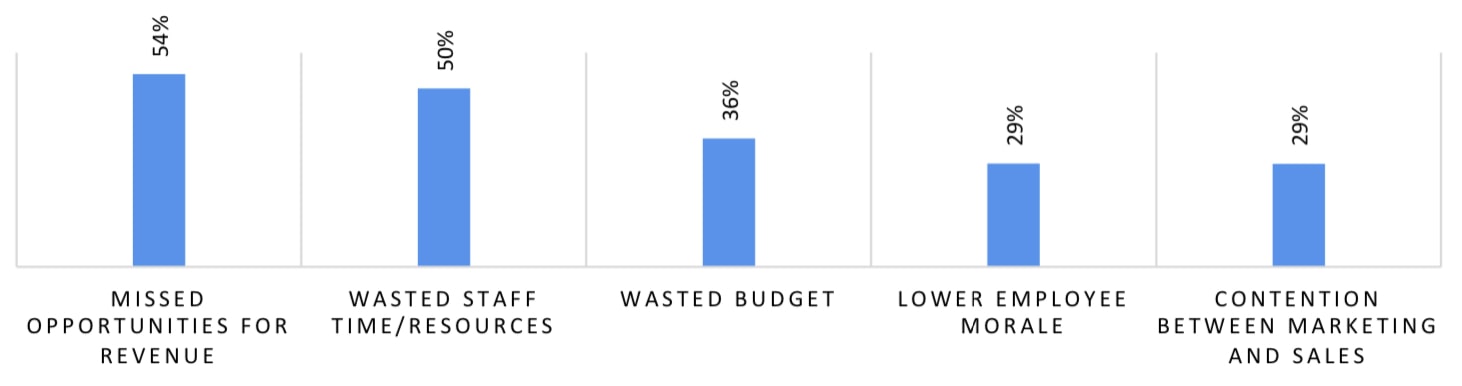 cost of low lead to sales conversion rates The cost of low lead-to-sales conversion rates. 54% of marketing and sales professionals report missed opportunities for revenue, 50% report wasted staff time and resources, 36% report wasted budget, 29% report lower employee morale and 29% report tension between marketing and sales staff.