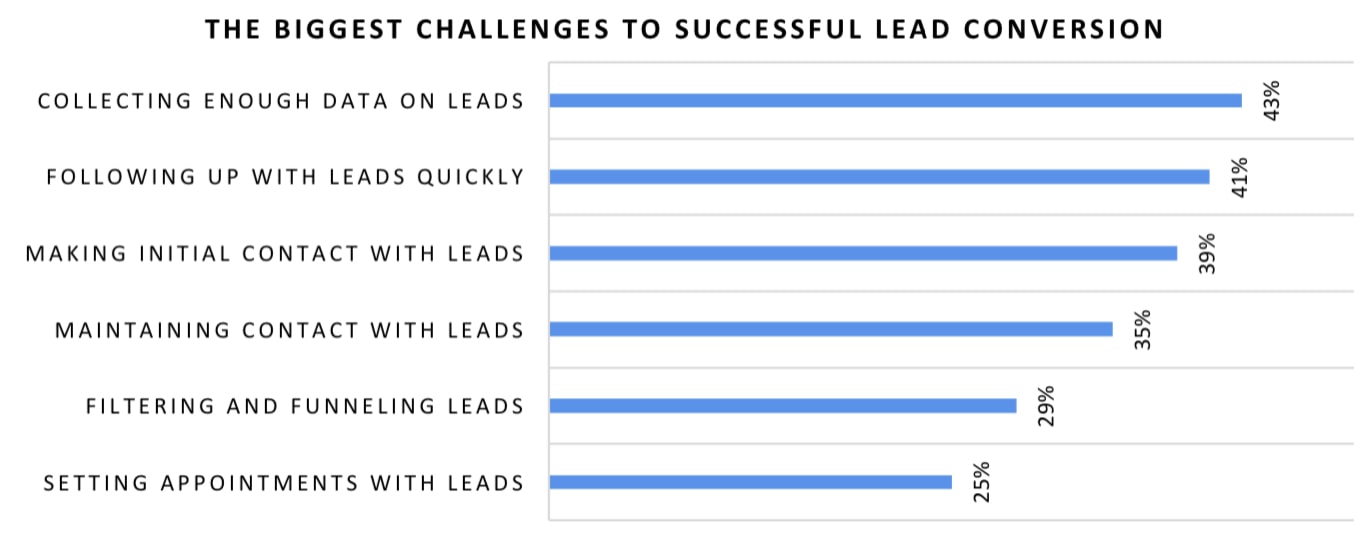 lead conversion challenges The biggest lead conversion challenges faced by survey respondents were: collecting enough data on leads (43%), following up with leads quickly (41%), making initial contact with leads (39%), maintaining contact with leads (35%), filtering and funnelling leads (29%), and setting appointments with leads (25%).