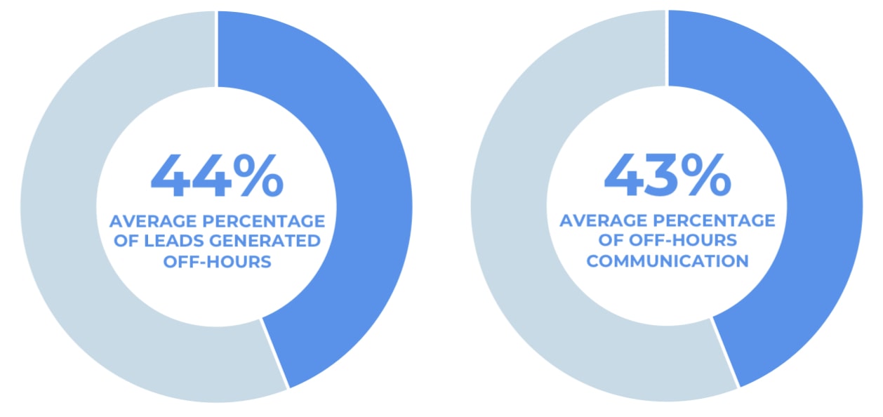 lead generation and communication after hours 44% leads are generated after hours. 43% of communications occur after hours.