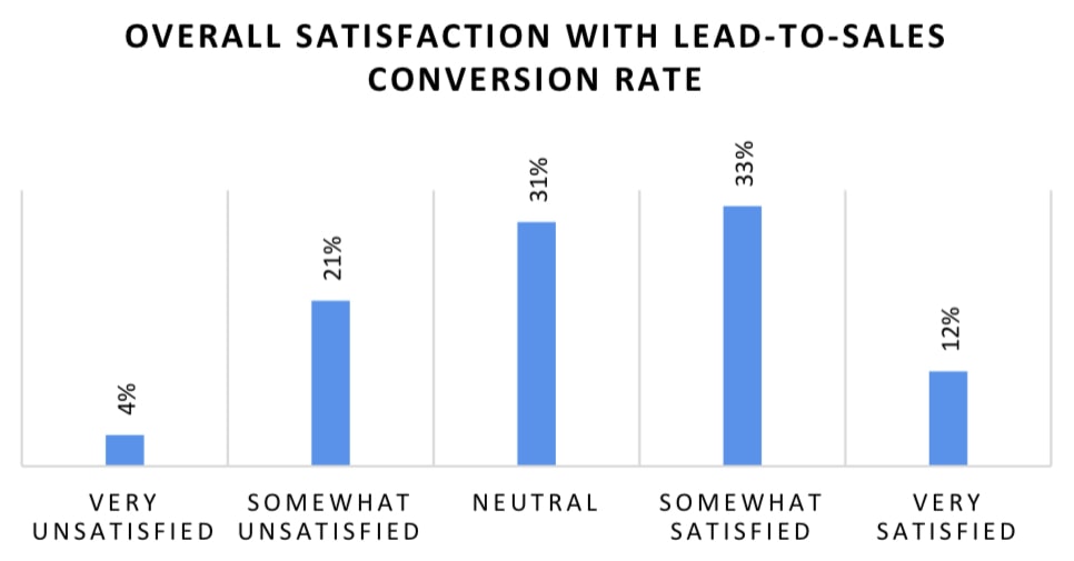 lead to sales conversion rate satisfaction Lead-to-sales conversion rate satisfaction among marketing and sales professionals. 4% are very unsatisfied, 21% are somewhat unsatisfied, 31% are neutral, 33% are somewhat satisfied and 12% are very satisfied.