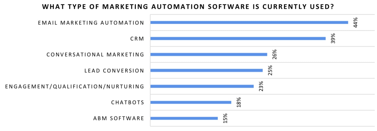 marketing automation software in use Marketing and sales professionals employ a range of marketing automation software solutions: email marketing automation (44%), CRM (39%), conversational marketing (26%), lead conversion (25%), engagement/qualification/nurturing (23%), chatbots (18%), and ABM software (15%).