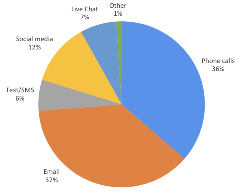 most popular communication channels for lead follow up Most popular communication channels for lead follow up. 36% use phone calls, 37% use email, 6% use SMS, 12% use social media, 7% use live chat, 1% use another method.