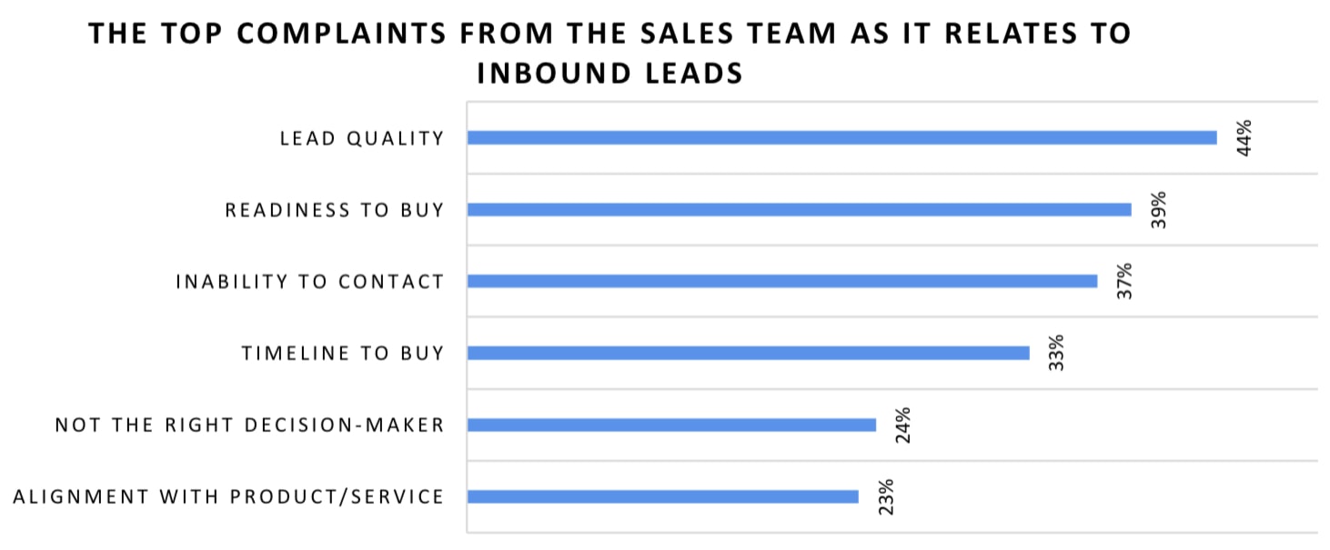 why lead to sales conversion rates are suboptimal Why lead-to-sales conversion rates are suboptimal. 44% of respondents said it’s because of poor lead quality, 39% said readiness to buy is a problem, 37% couldn’t contact some of their leads, 33% complained that their leads’ timeline to buy was wrong, 24% had issues with the lead not being the person making the purchase decision, and 23% complained that their leads weren’t a good fit for their products or services.